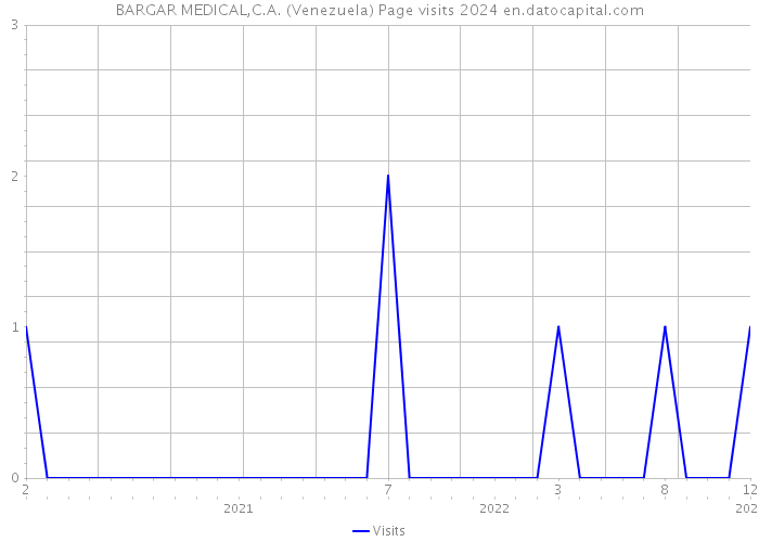 BARGAR MEDICAL,C.A. (Venezuela) Page visits 2024 