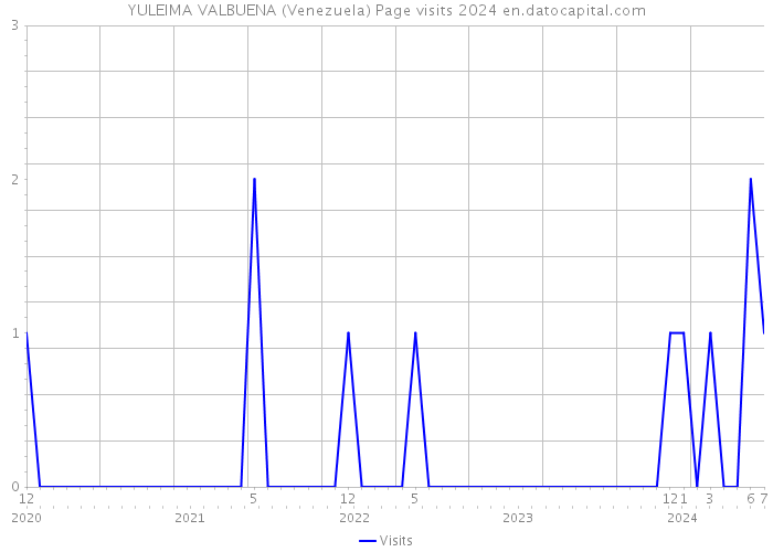 YULEIMA VALBUENA (Venezuela) Page visits 2024 