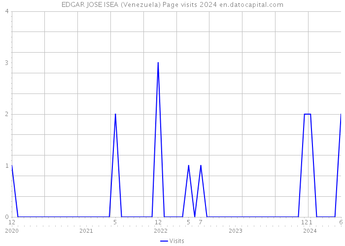 EDGAR JOSE ISEA (Venezuela) Page visits 2024 