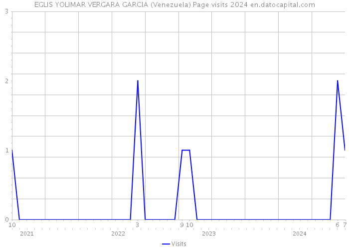 EGLIS YOLIMAR VERGARA GARCIA (Venezuela) Page visits 2024 
