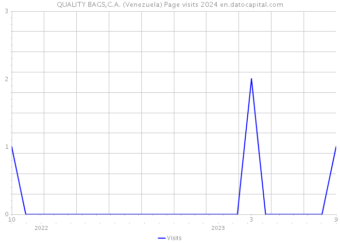 QUALITY BAGS,C.A. (Venezuela) Page visits 2024 