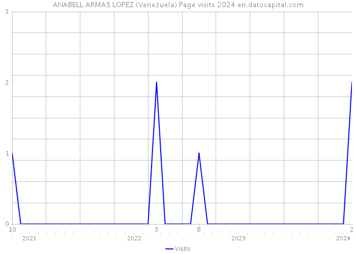 ANABELL ARMAS LOPEZ (Venezuela) Page visits 2024 