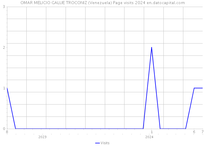 OMAR MELICIO GALUE TROCONIZ (Venezuela) Page visits 2024 