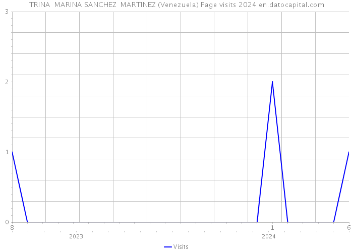 TRINA MARINA SANCHEZ MARTINEZ (Venezuela) Page visits 2024 