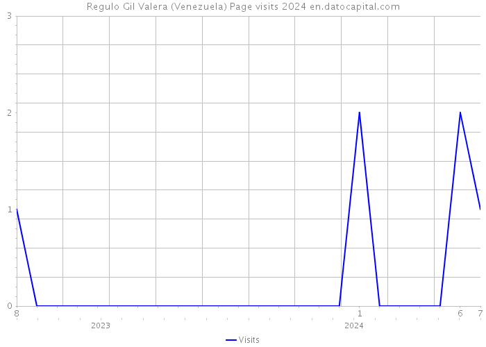 Regulo Gil Valera (Venezuela) Page visits 2024 