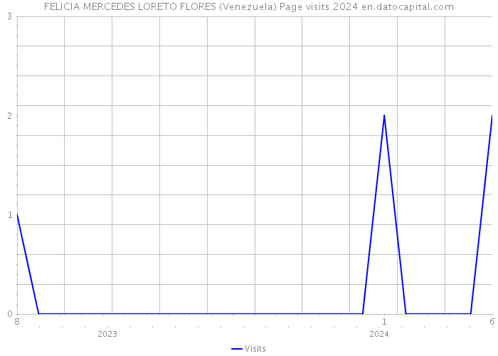 FELICIA MERCEDES LORETO FLORES (Venezuela) Page visits 2024 