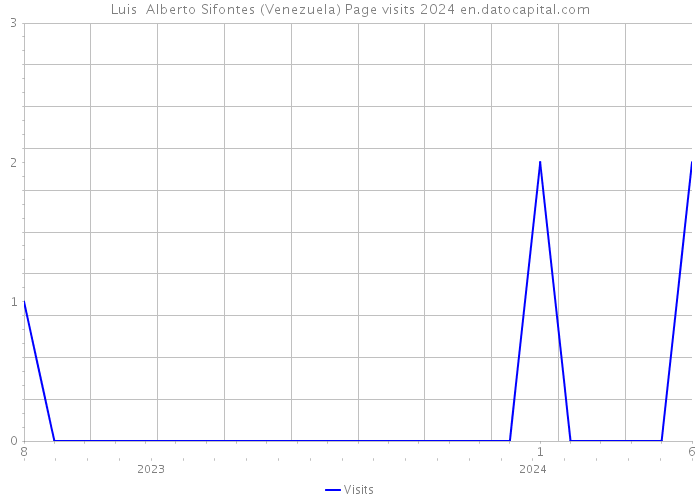 Luis Alberto Sifontes (Venezuela) Page visits 2024 
