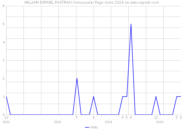 WILLIAM ESPINEL PASTRAN (Venezuela) Page visits 2024 