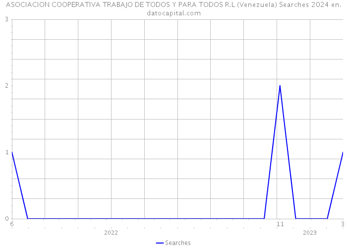 ASOCIACION COOPERATIVA TRABAJO DE TODOS Y PARA TODOS R.L (Venezuela) Searches 2024 