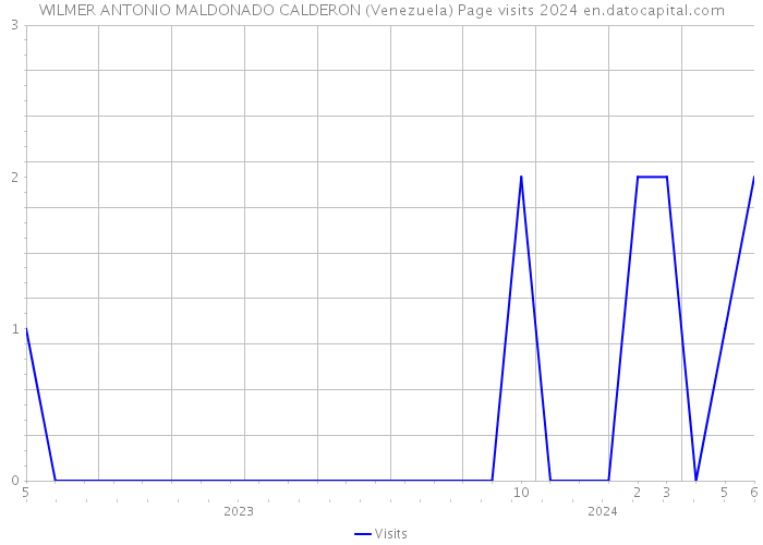WILMER ANTONIO MALDONADO CALDERON (Venezuela) Page visits 2024 