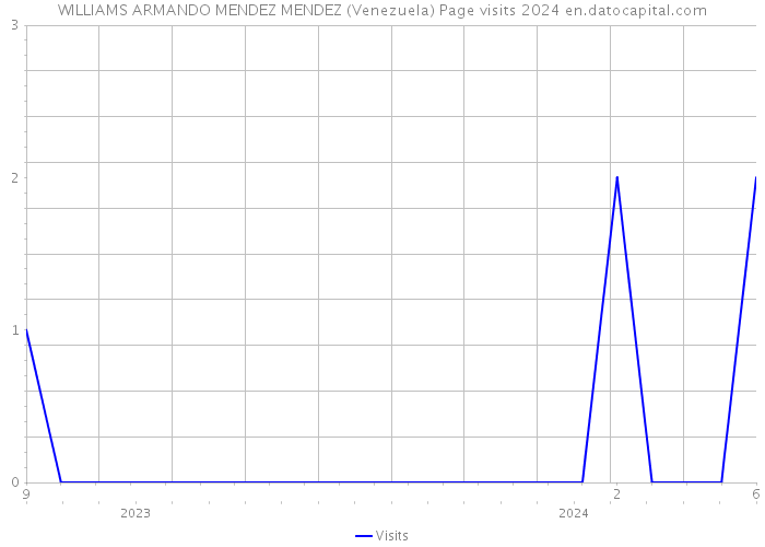 WILLIAMS ARMANDO MENDEZ MENDEZ (Venezuela) Page visits 2024 