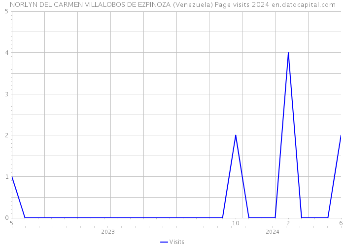 NORLYN DEL CARMEN VILLALOBOS DE EZPINOZA (Venezuela) Page visits 2024 