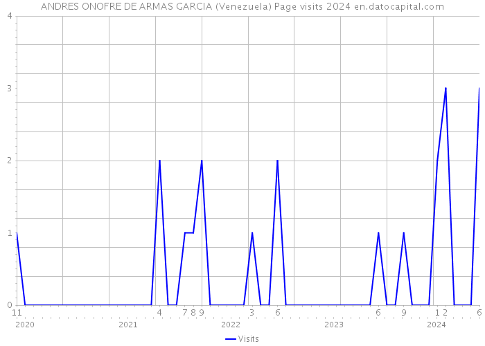 ANDRES ONOFRE DE ARMAS GARCIA (Venezuela) Page visits 2024 