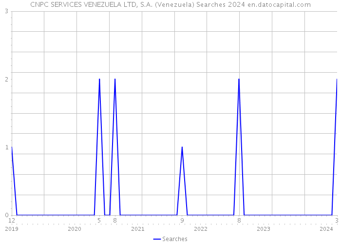 CNPC SERVICES VENEZUELA LTD, S.A. (Venezuela) Searches 2024 