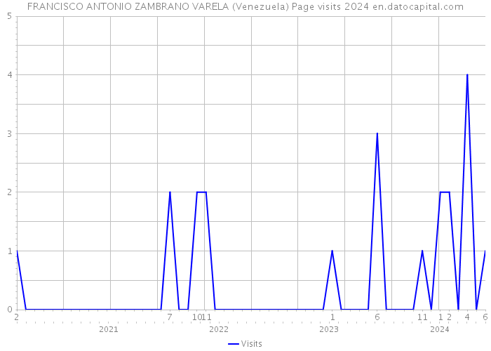 FRANCISCO ANTONIO ZAMBRANO VARELA (Venezuela) Page visits 2024 