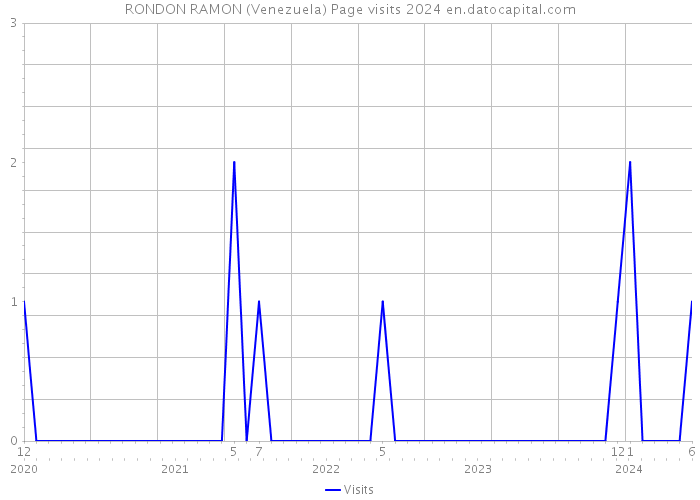 RONDON RAMON (Venezuela) Page visits 2024 