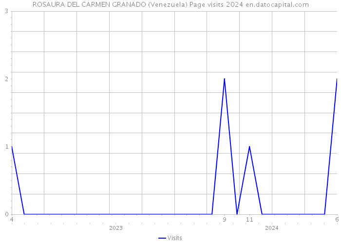 ROSAURA DEL CARMEN GRANADO (Venezuela) Page visits 2024 