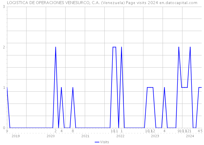 LOGISTICA DE OPERACIONES VENESURCO, C.A. (Venezuela) Page visits 2024 