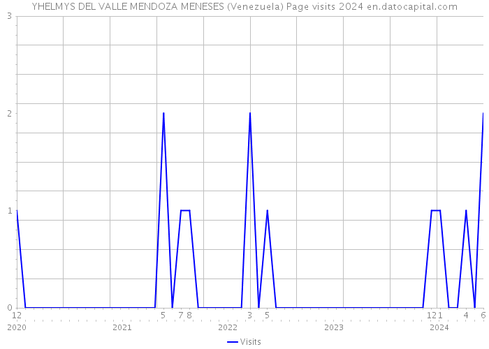 YHELMYS DEL VALLE MENDOZA MENESES (Venezuela) Page visits 2024 