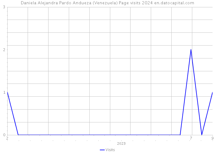 Daniela Alejandra Pardo Andueza (Venezuela) Page visits 2024 