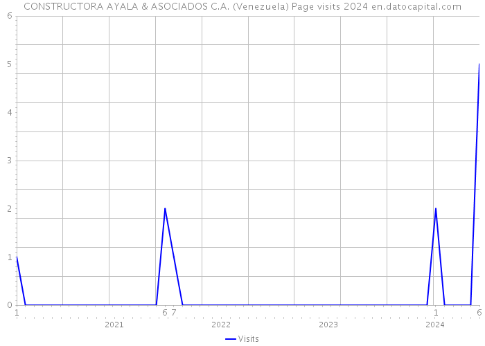 CONSTRUCTORA AYALA & ASOCIADOS C.A. (Venezuela) Page visits 2024 