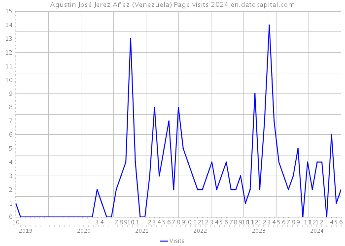 Agustin José Jerez Añez (Venezuela) Page visits 2024 
