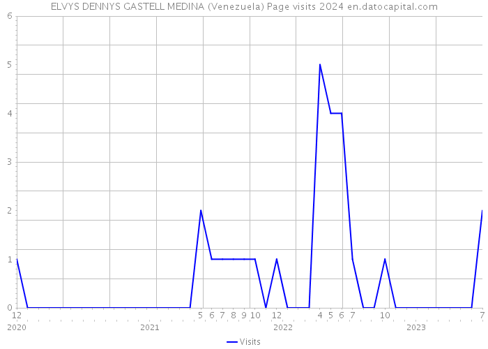 ELVYS DENNYS GASTELL MEDINA (Venezuela) Page visits 2024 