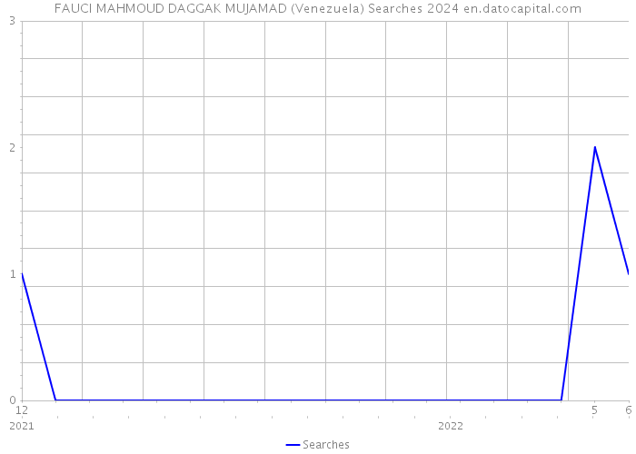 FAUCI MAHMOUD DAGGAK MUJAMAD (Venezuela) Searches 2024 