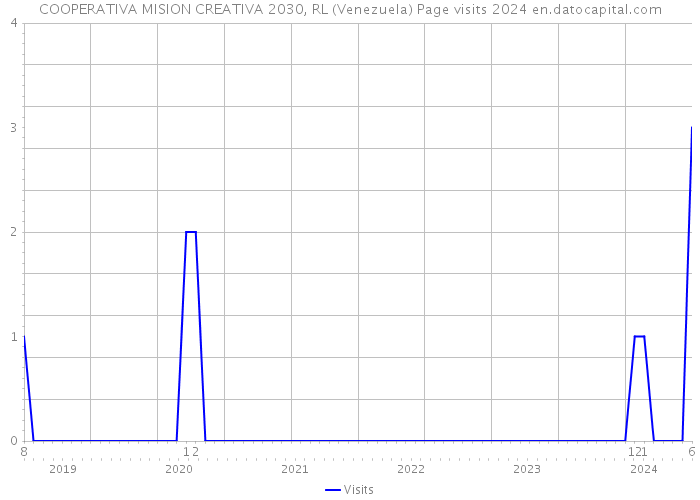 COOPERATIVA MISION CREATIVA 2030, RL (Venezuela) Page visits 2024 