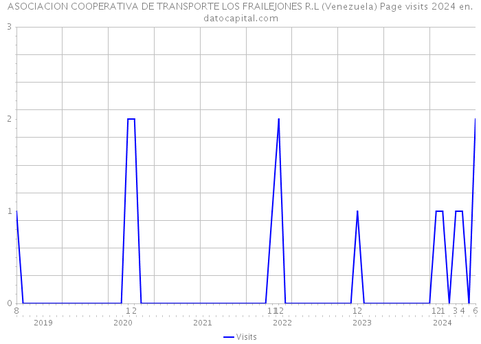 ASOCIACION COOPERATIVA DE TRANSPORTE LOS FRAILEJONES R.L (Venezuela) Page visits 2024 