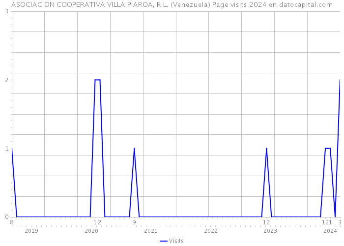 ASOCIACION COOPERATIVA VILLA PIAROA, R.L. (Venezuela) Page visits 2024 