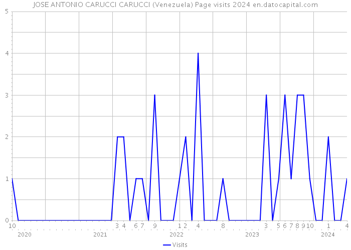 JOSE ANTONIO CARUCCI CARUCCI (Venezuela) Page visits 2024 
