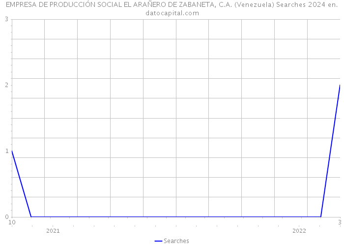 EMPRESA DE PRODUCCIÓN SOCIAL EL ARAÑERO DE ZABANETA, C.A. (Venezuela) Searches 2024 