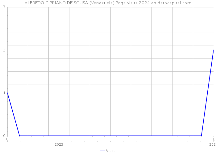 ALFREDO CIPRIANO DE SOUSA (Venezuela) Page visits 2024 