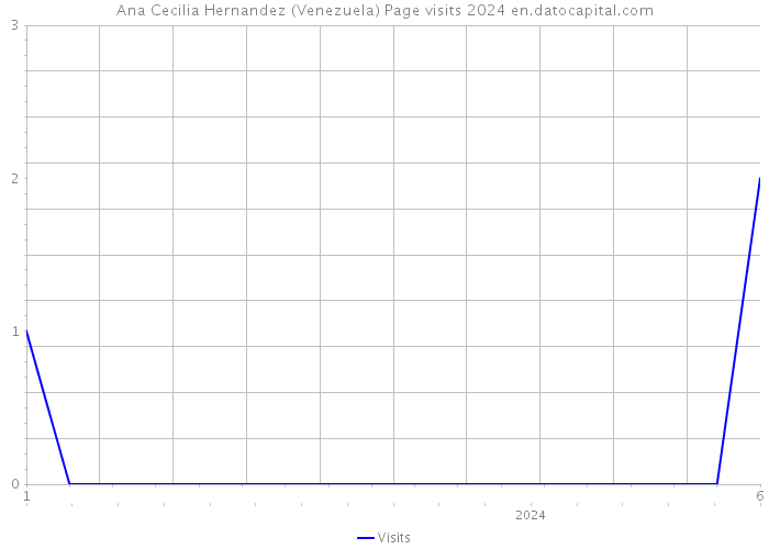 Ana Cecilia Hernandez (Venezuela) Page visits 2024 