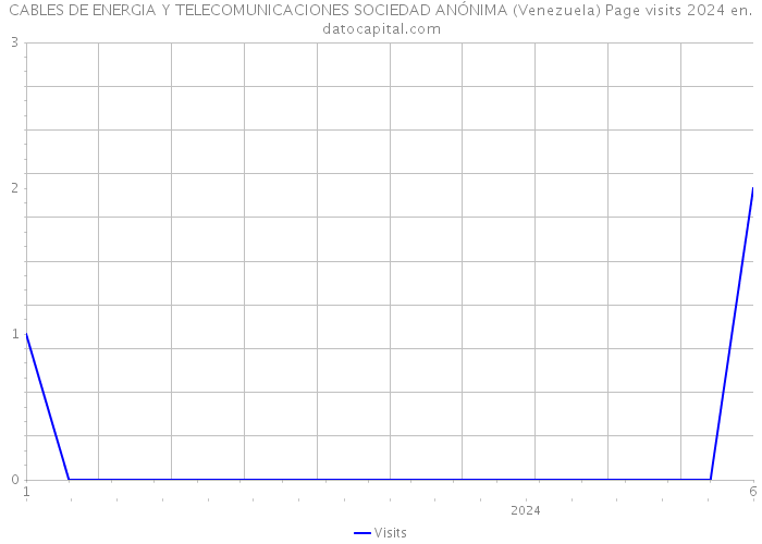 CABLES DE ENERGIA Y TELECOMUNICACIONES SOCIEDAD ANÓNIMA (Venezuela) Page visits 2024 
