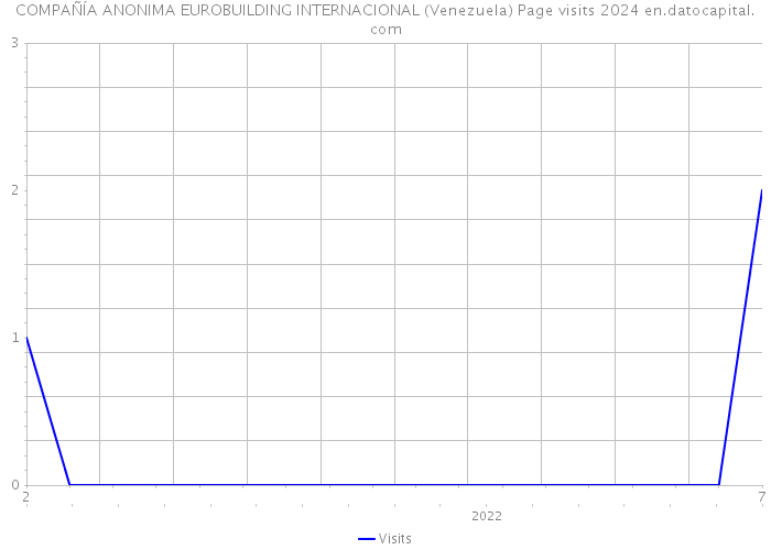 COMPAÑÍA ANONIMA EUROBUILDING INTERNACIONAL (Venezuela) Page visits 2024 
