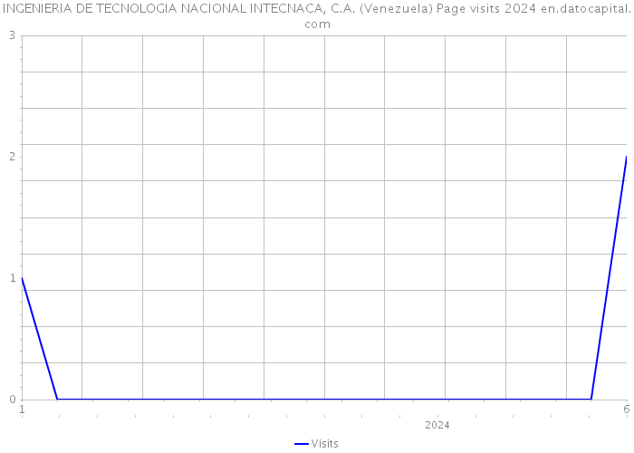 INGENIERIA DE TECNOLOGIA NACIONAL INTECNACA, C.A. (Venezuela) Page visits 2024 