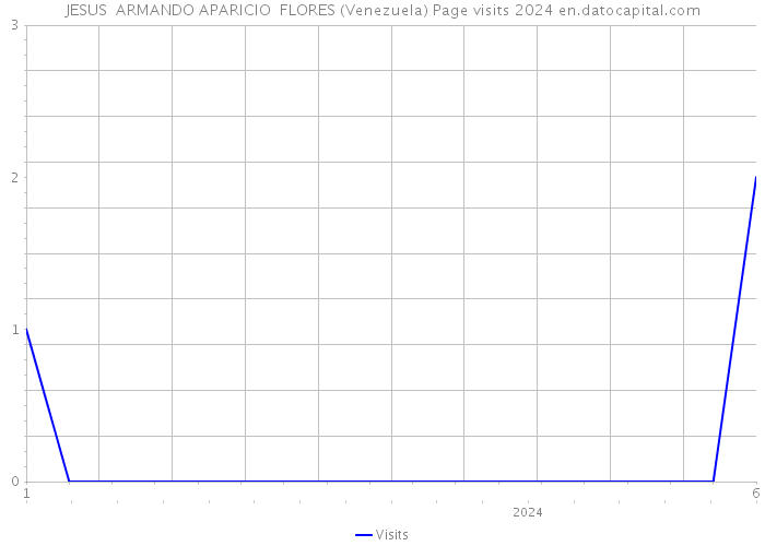 JESUS ARMANDO APARICIO FLORES (Venezuela) Page visits 2024 