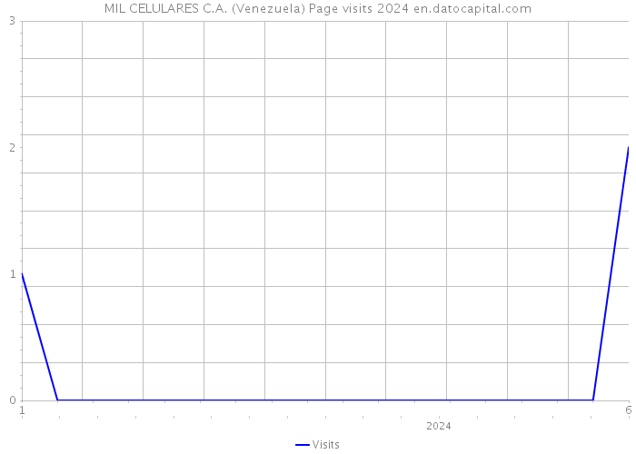 MIL CELULARES C.A. (Venezuela) Page visits 2024 