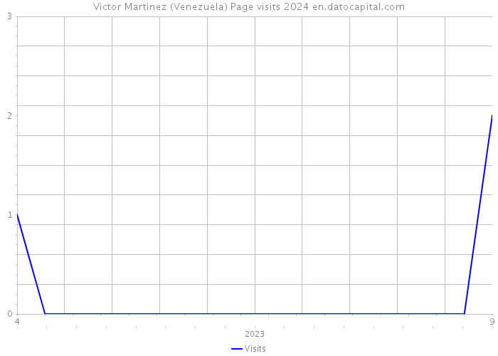 Victor Martinez (Venezuela) Page visits 2024 