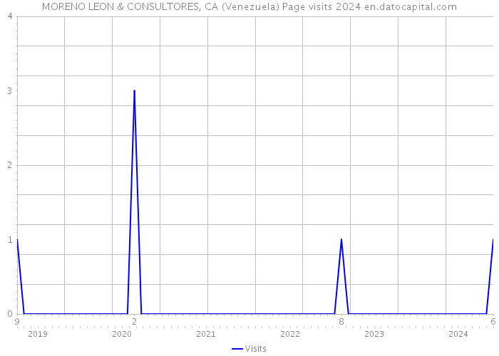 MORENO LEON & CONSULTORES, CA (Venezuela) Page visits 2024 
