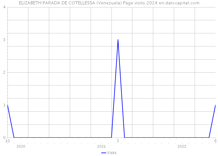 ELIZABETH PARADA DE COTELLESSA (Venezuela) Page visits 2024 