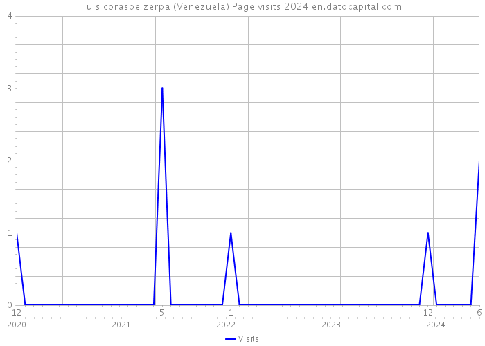 luis coraspe zerpa (Venezuela) Page visits 2024 