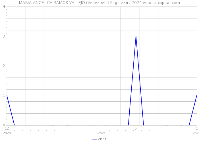 MARIA ANGELICA RAMOS VALLEJO (Venezuela) Page visits 2024 