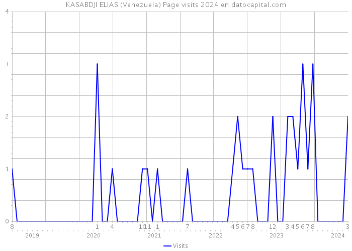 KASABDJI ELIAS (Venezuela) Page visits 2024 