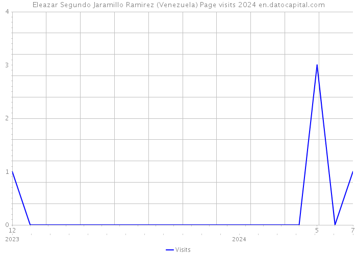 Eleazar Segundo Jaramillo Ramirez (Venezuela) Page visits 2024 