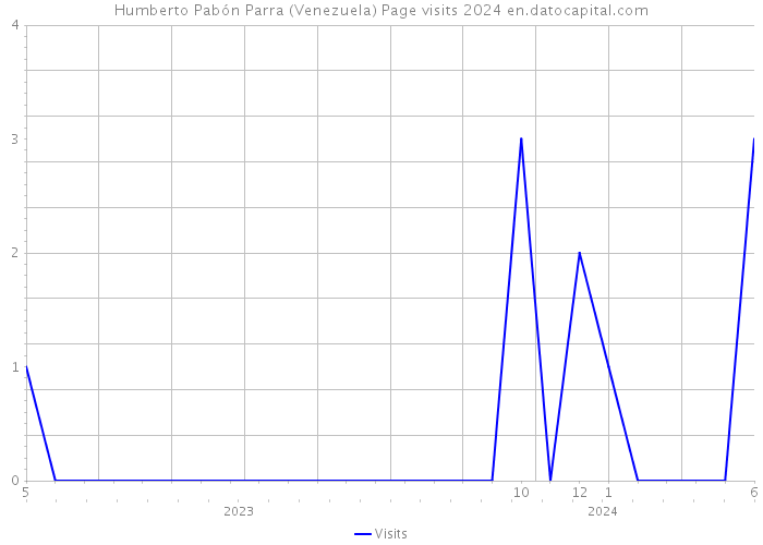 Humberto Pabón Parra (Venezuela) Page visits 2024 