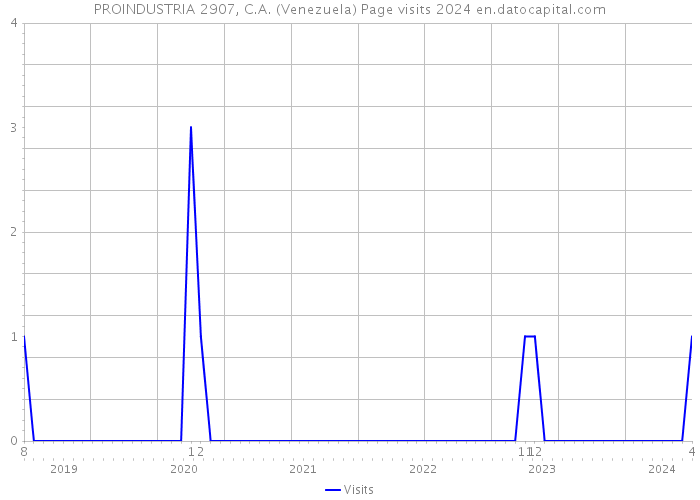 PROINDUSTRIA 2907, C.A. (Venezuela) Page visits 2024 