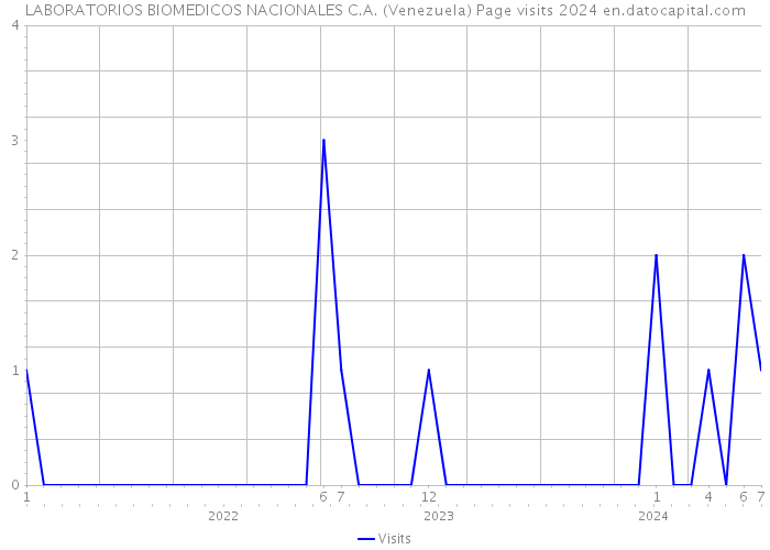LABORATORIOS BIOMEDICOS NACIONALES C.A. (Venezuela) Page visits 2024 